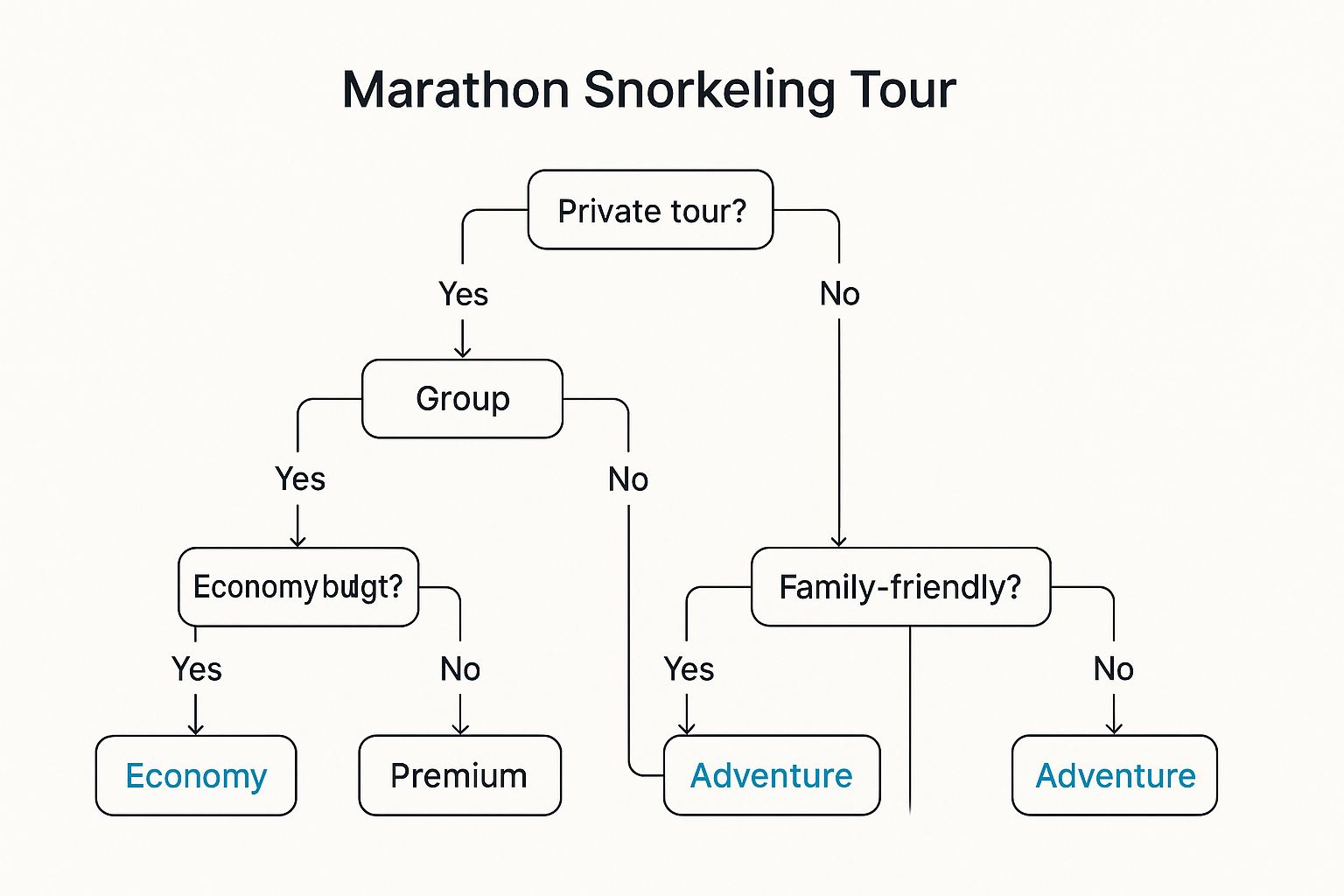 Infographic about snorkeling marathon fl