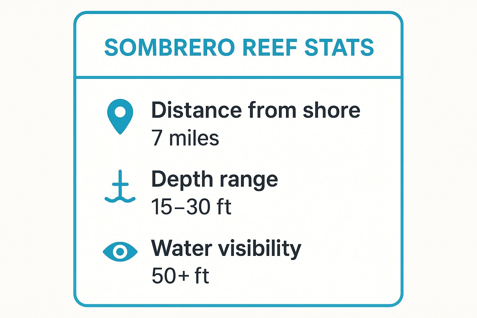 Infographic showing key data about Sombrero Reef - Marathon's Crown Jewel