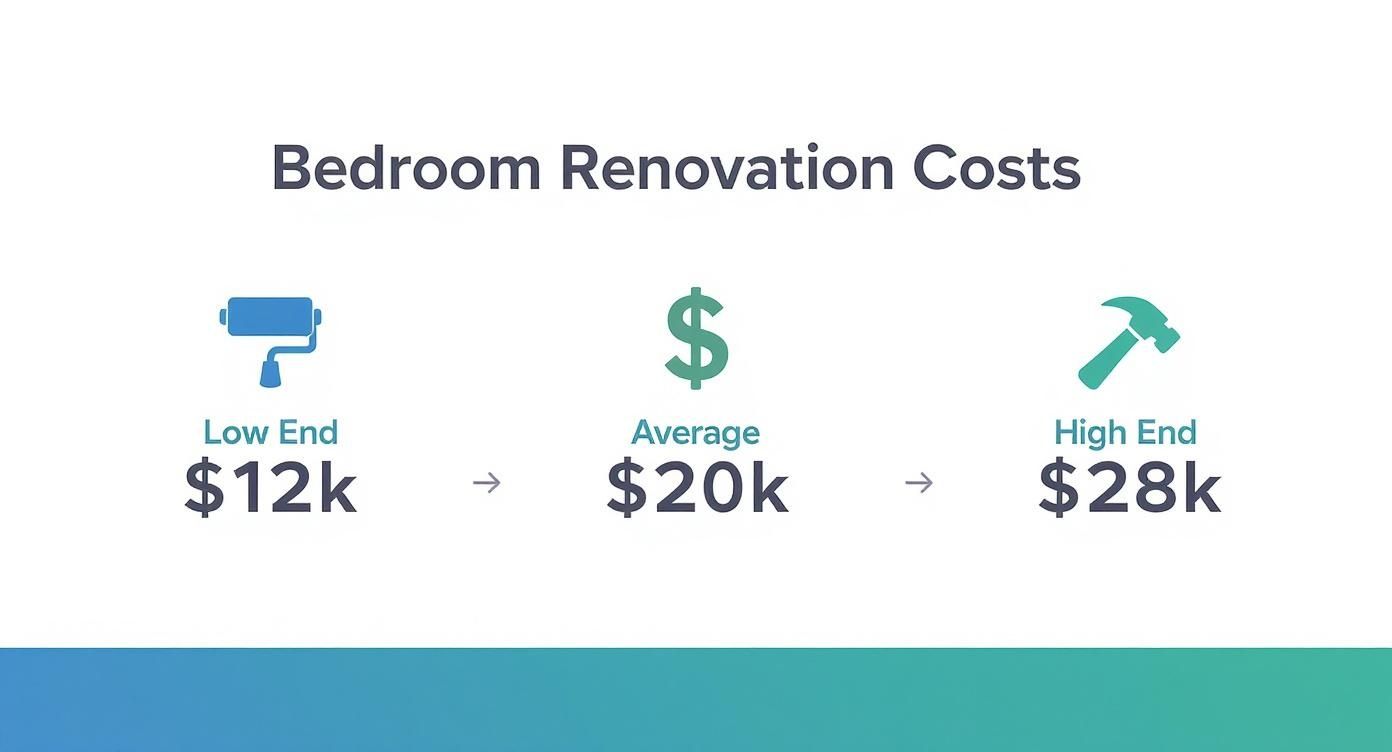 Infographic about cost to renovate a bedroom