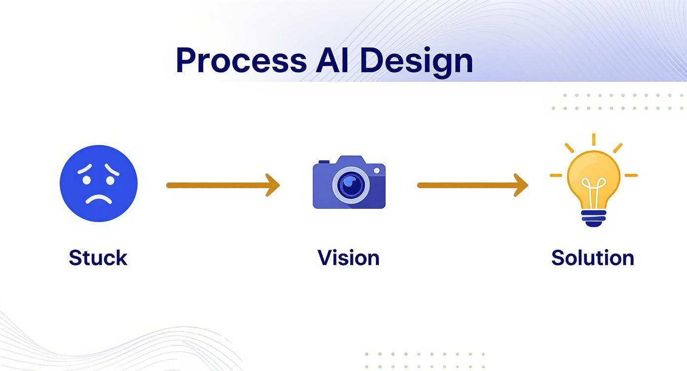 Process AI Design flowchart: from 'Stuck' (sad face) to 'Solution' (lightbulb) via 'Vision' (camera).