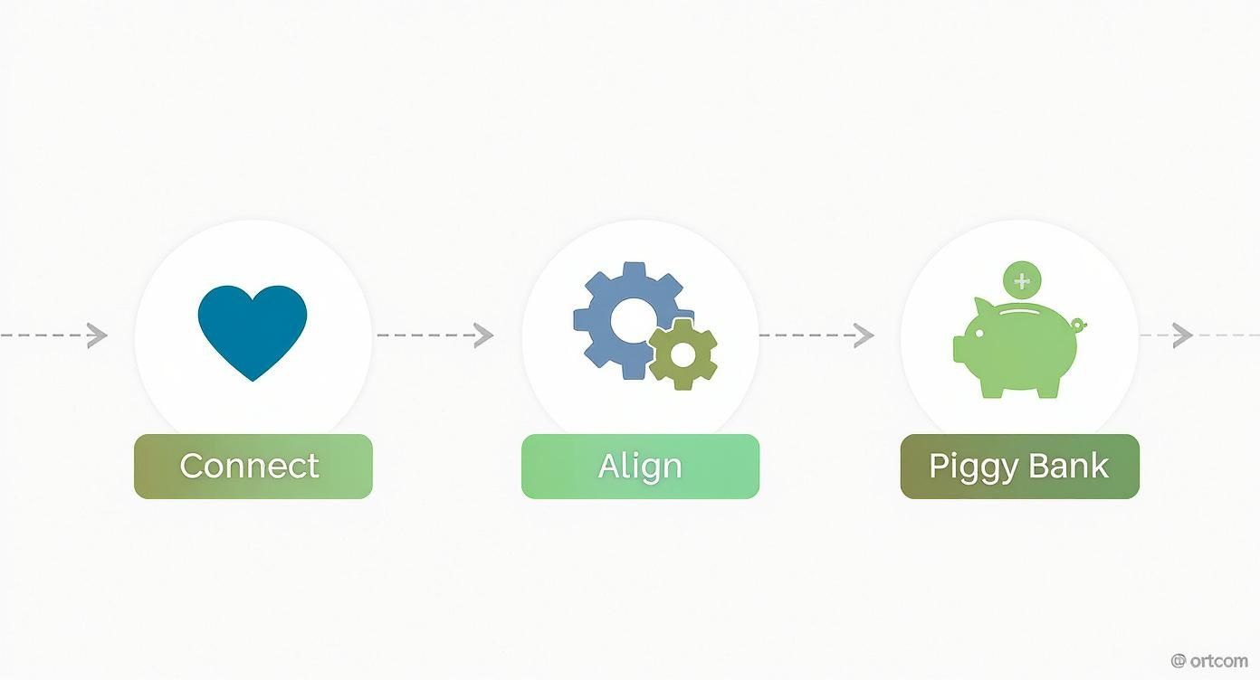 Infographic with icons for Connect (heart), Align (gears), and Piggy Bank (savings) in a process.