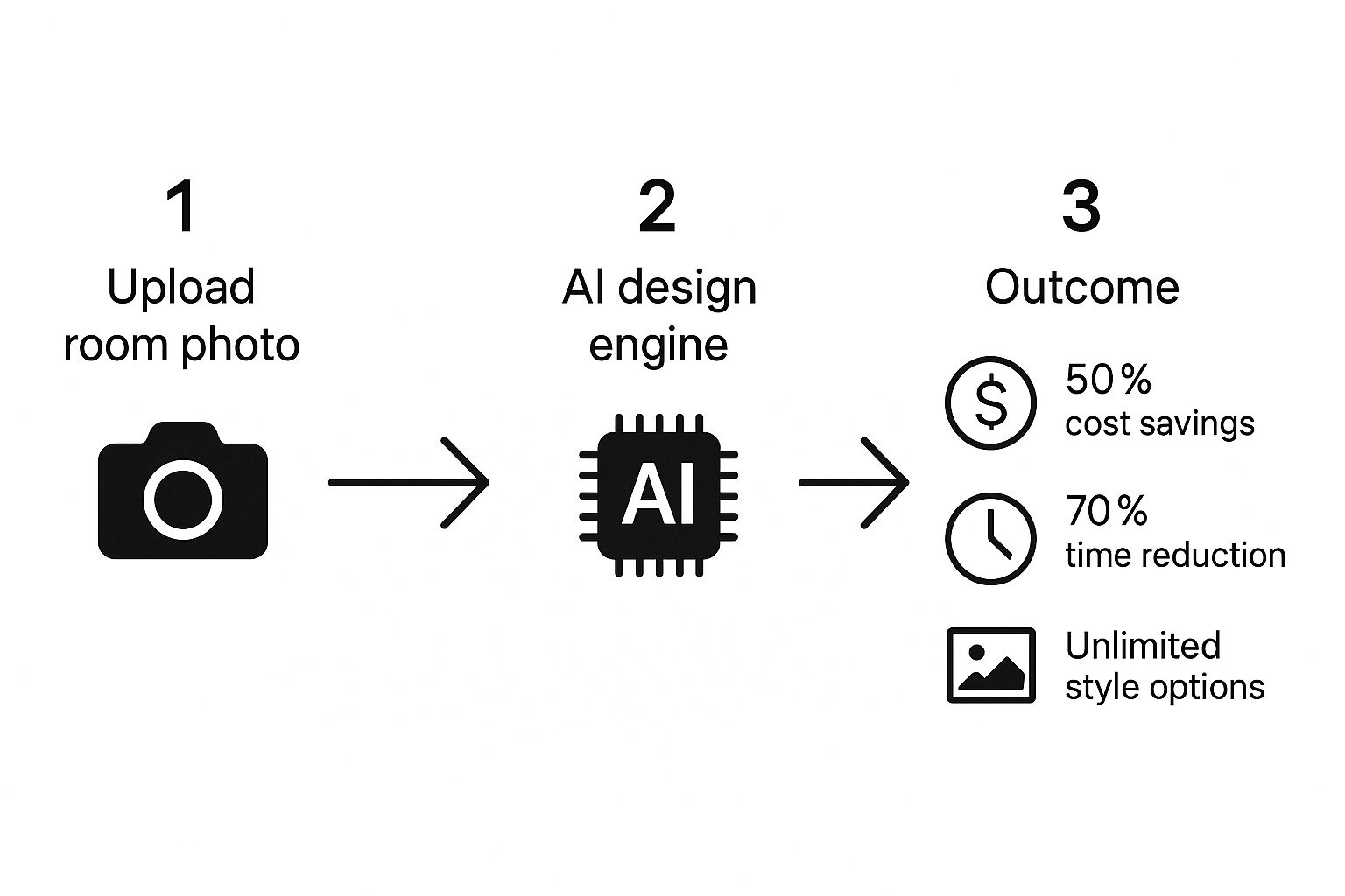 Infographic about ai interior design