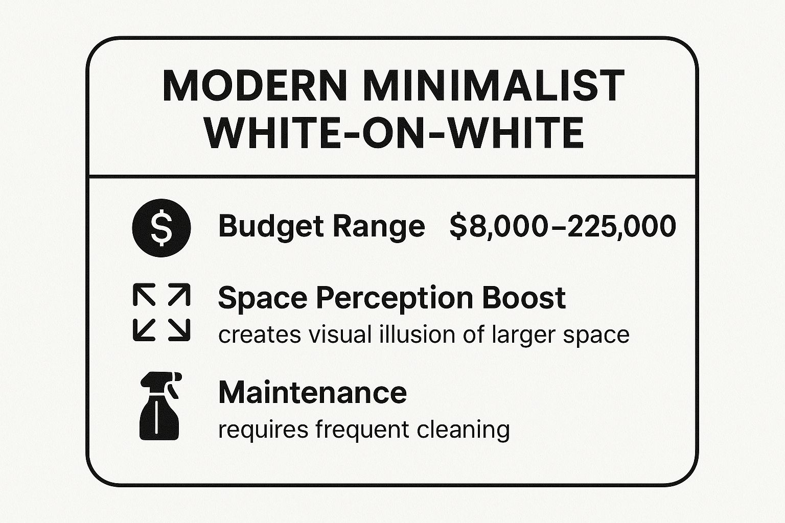 Infographic showing key data about Modern Minimalist White-on-White Design