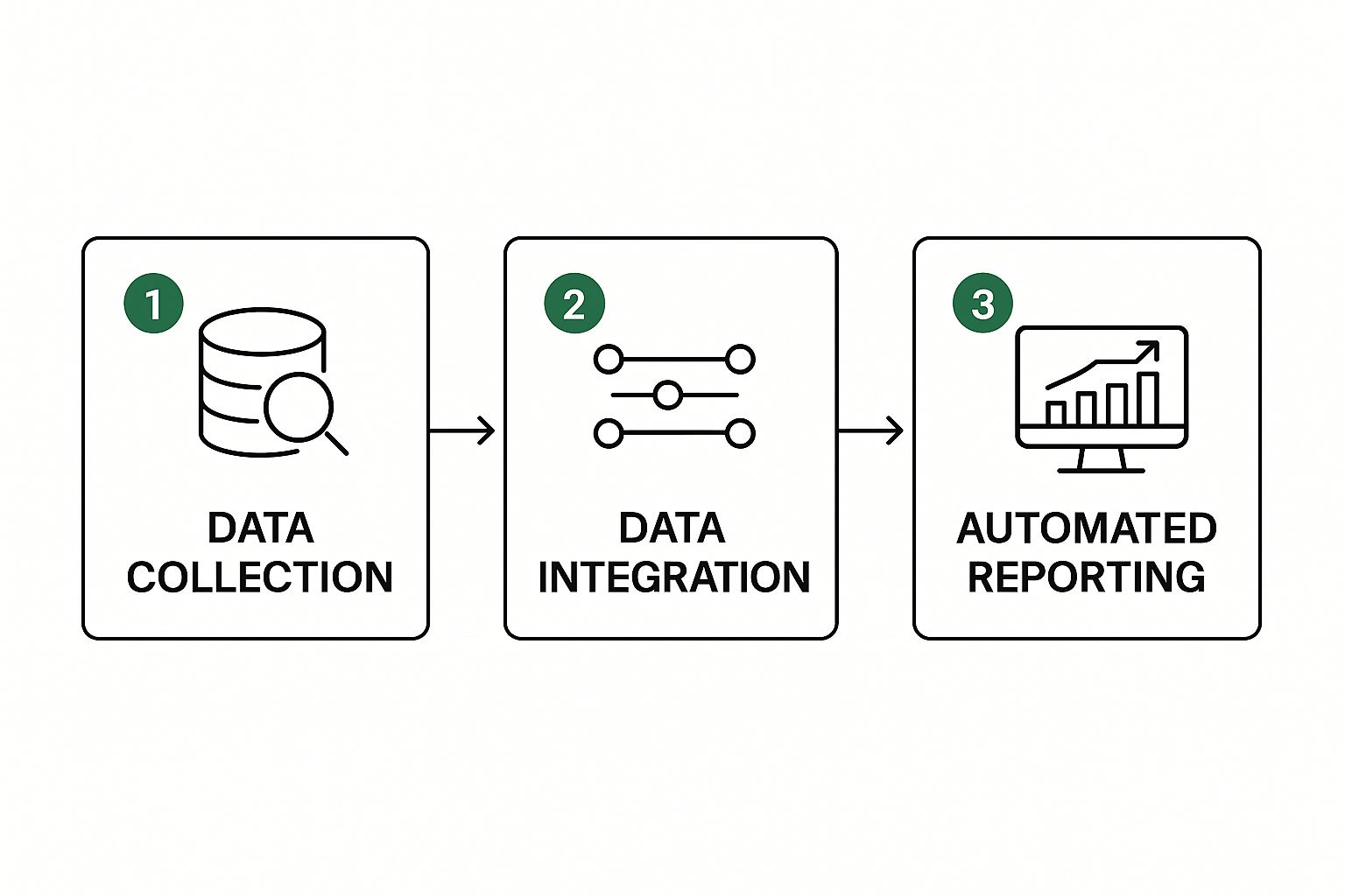 Infographic about carbon data automation for companies