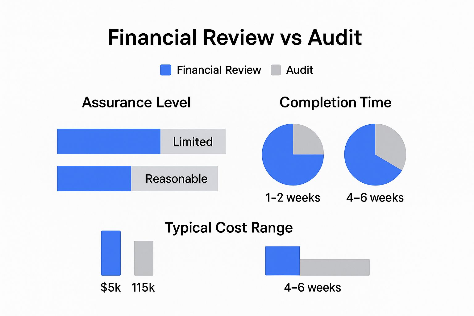 Infographic about financial review vs audit