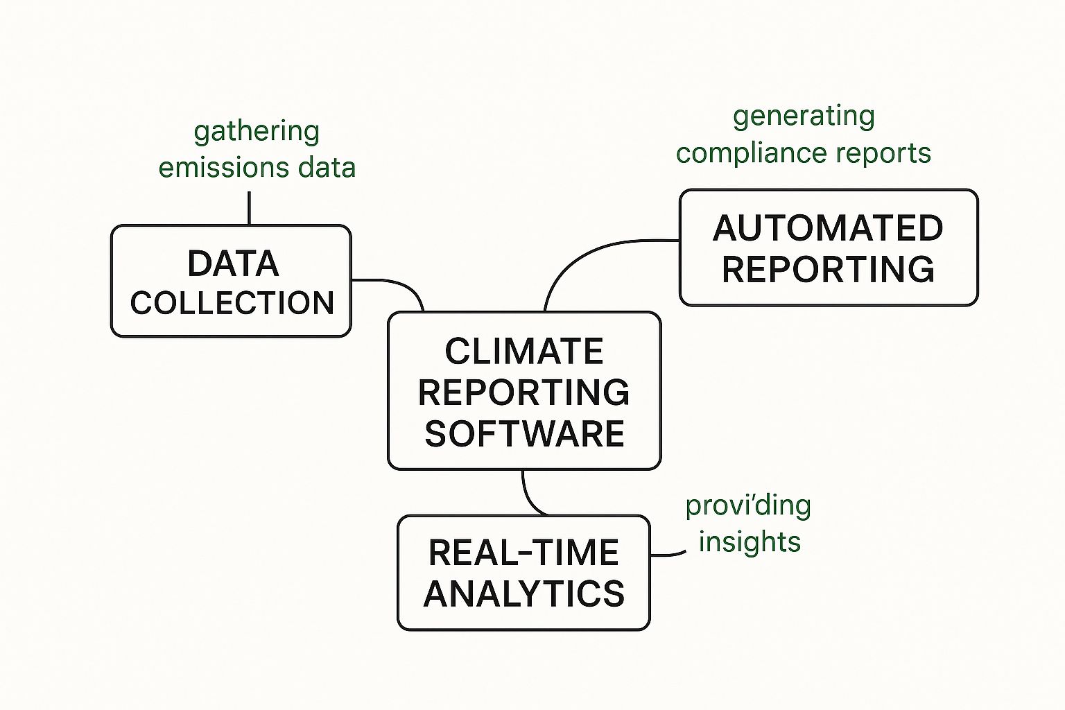 Infographic showing the connection between Data Collection, Automated Reporting, and Real-time Analytics in climate reporting software.