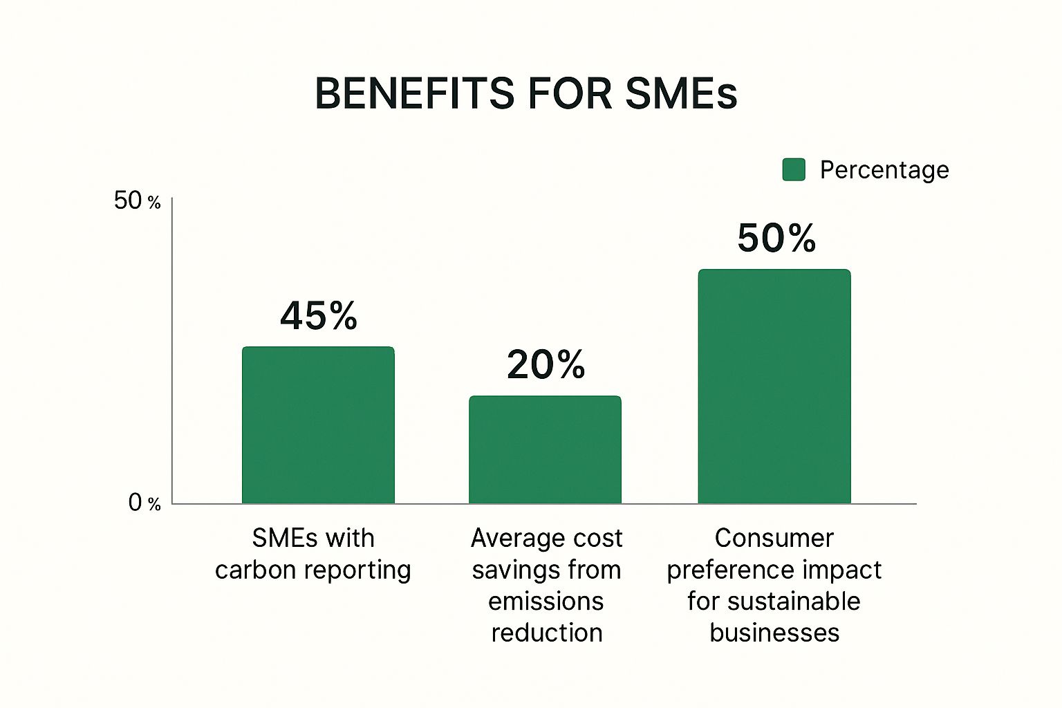 Infographic showing that 45% of SMEs report carbon emissions, leading to 20% average cost savings, and influencing 50% of consumers.