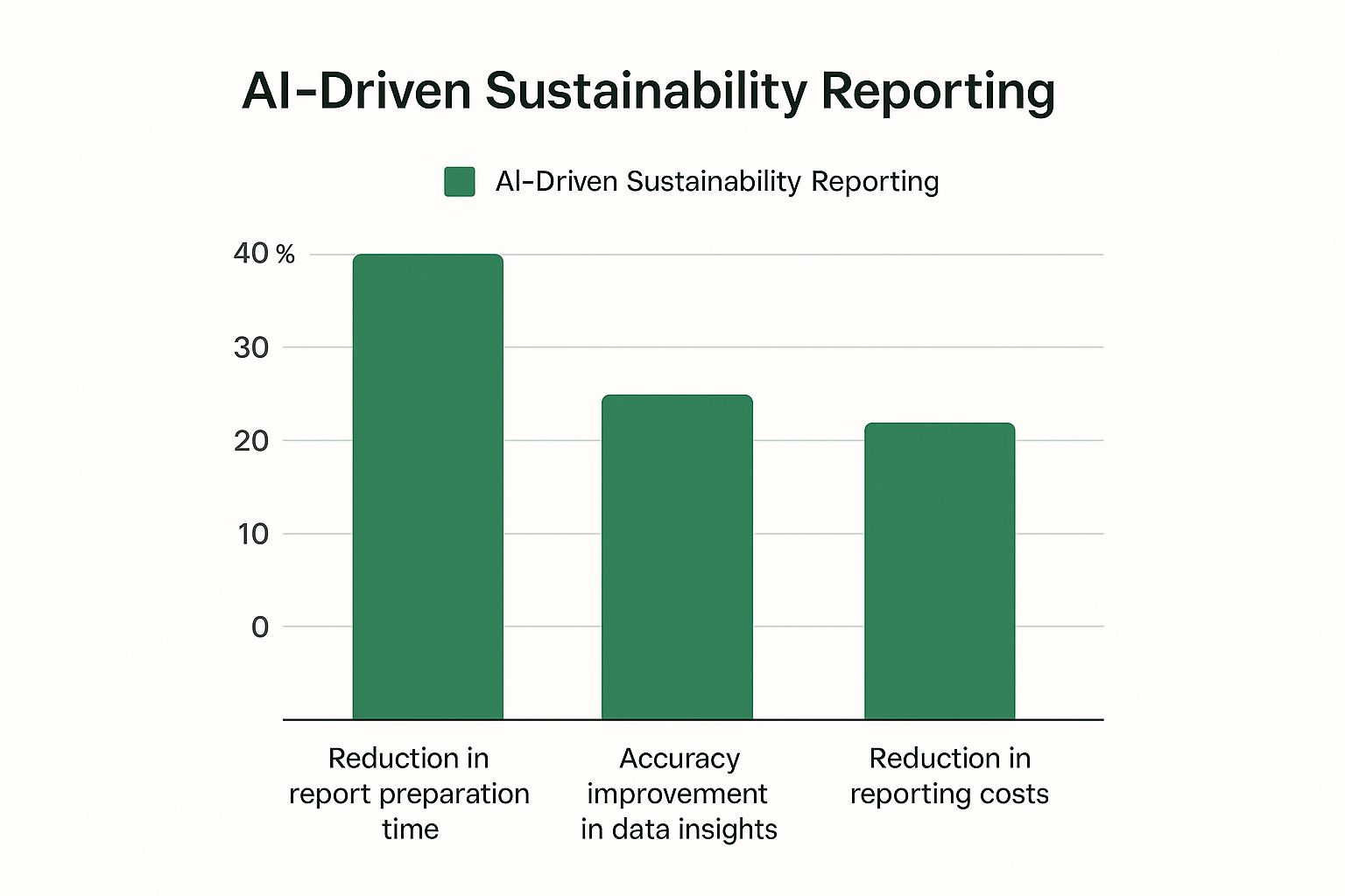 Infographic about AI for sustainability reporting
