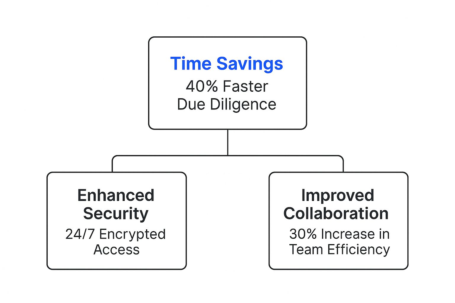 Infographic about data room for due diligence