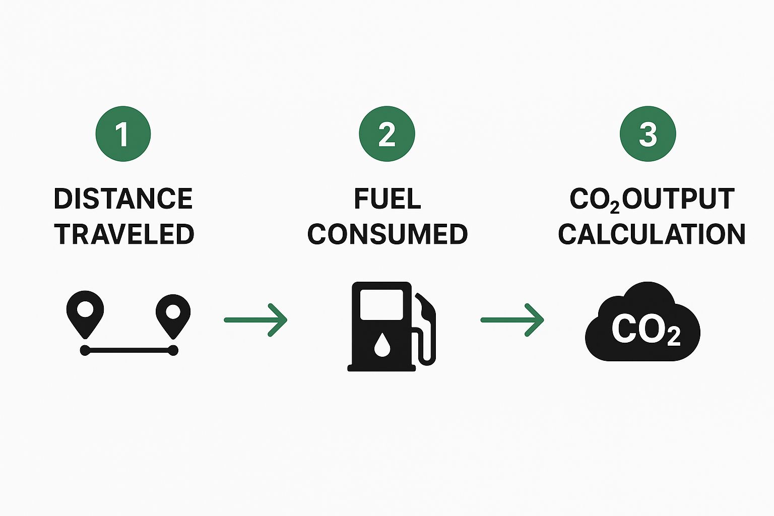 Infographic showing the process flow of tracking carbon emissions for logistics, from distance and fuel to CO2 calculation.