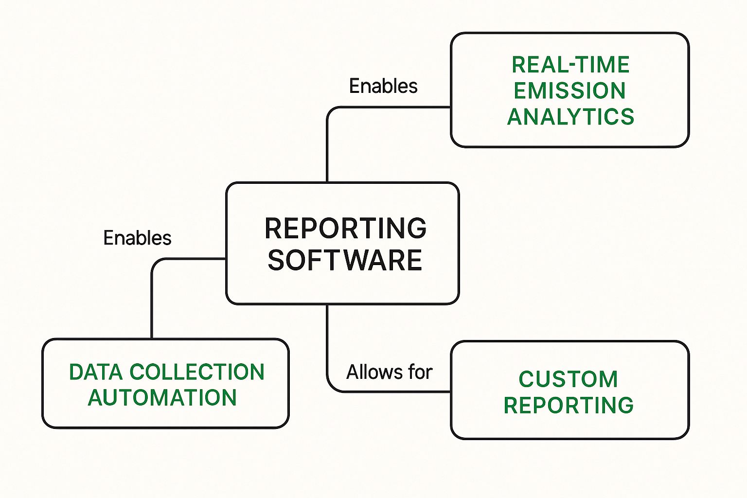 Infographic about GHG emissions reporting software