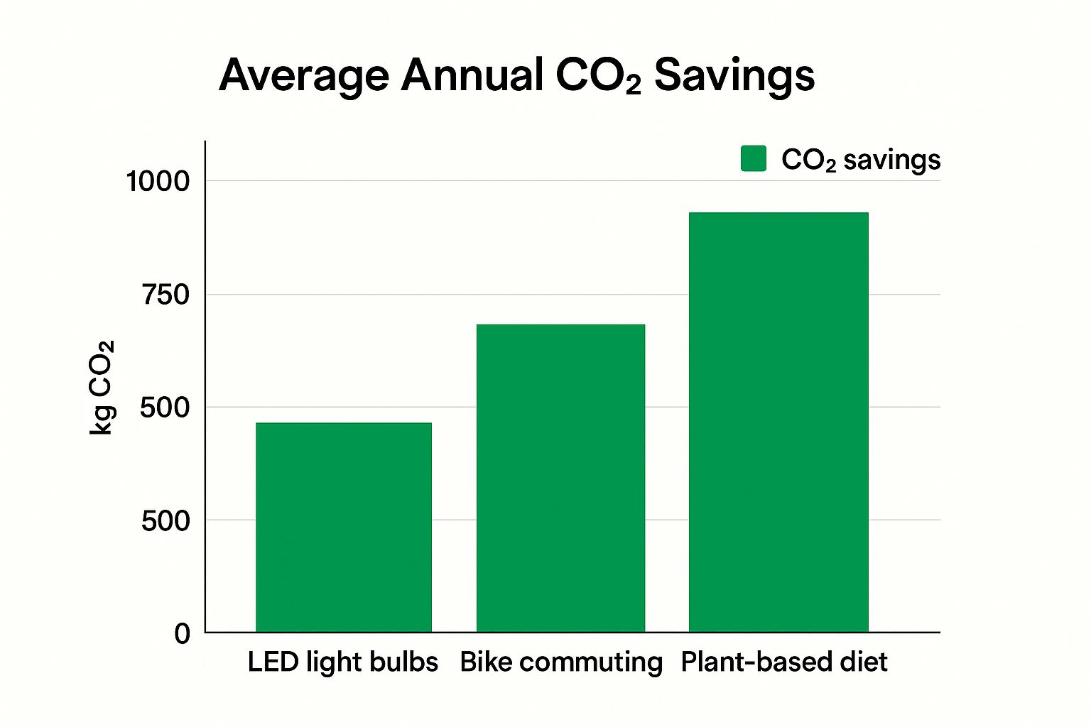 Infographic about carbon footprint calculator