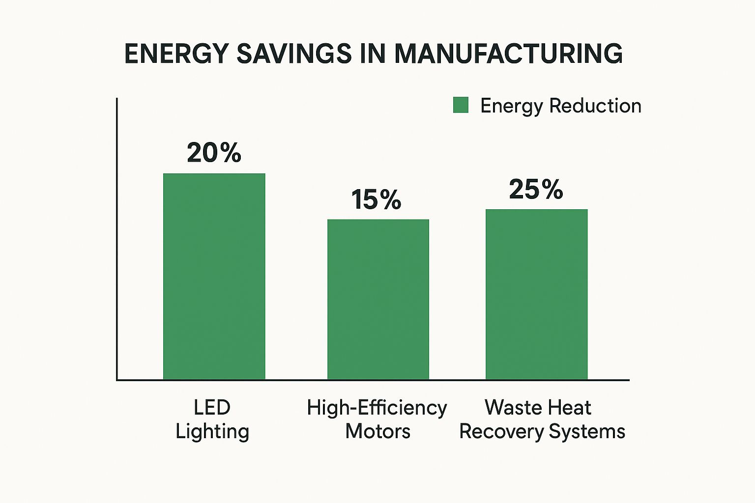 An infographic bar chart showing energy savings from different technologies. LED lighting shows 20% reduction, high-efficiency motors show 15%, and waste heat recovery systems show 25%.