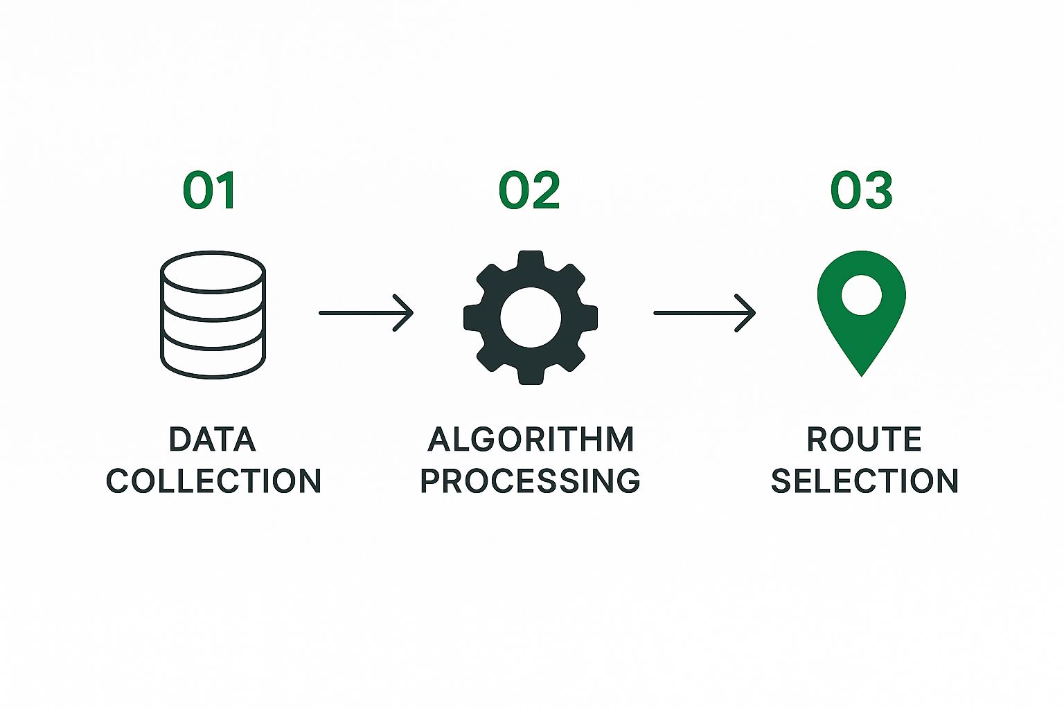 Infographic showing a three-step process: Data Collection (database icon) to Algorithm Processing (gear icon) to Route Selection (map pin icon).