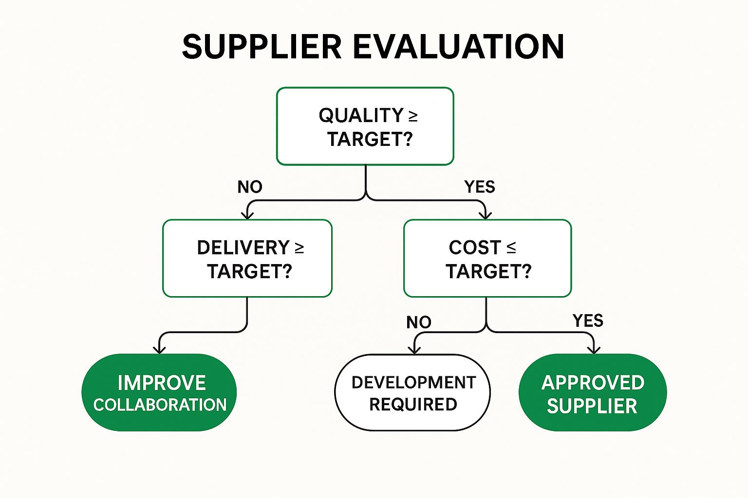 Infographic showing key data about Supplier Performance Score