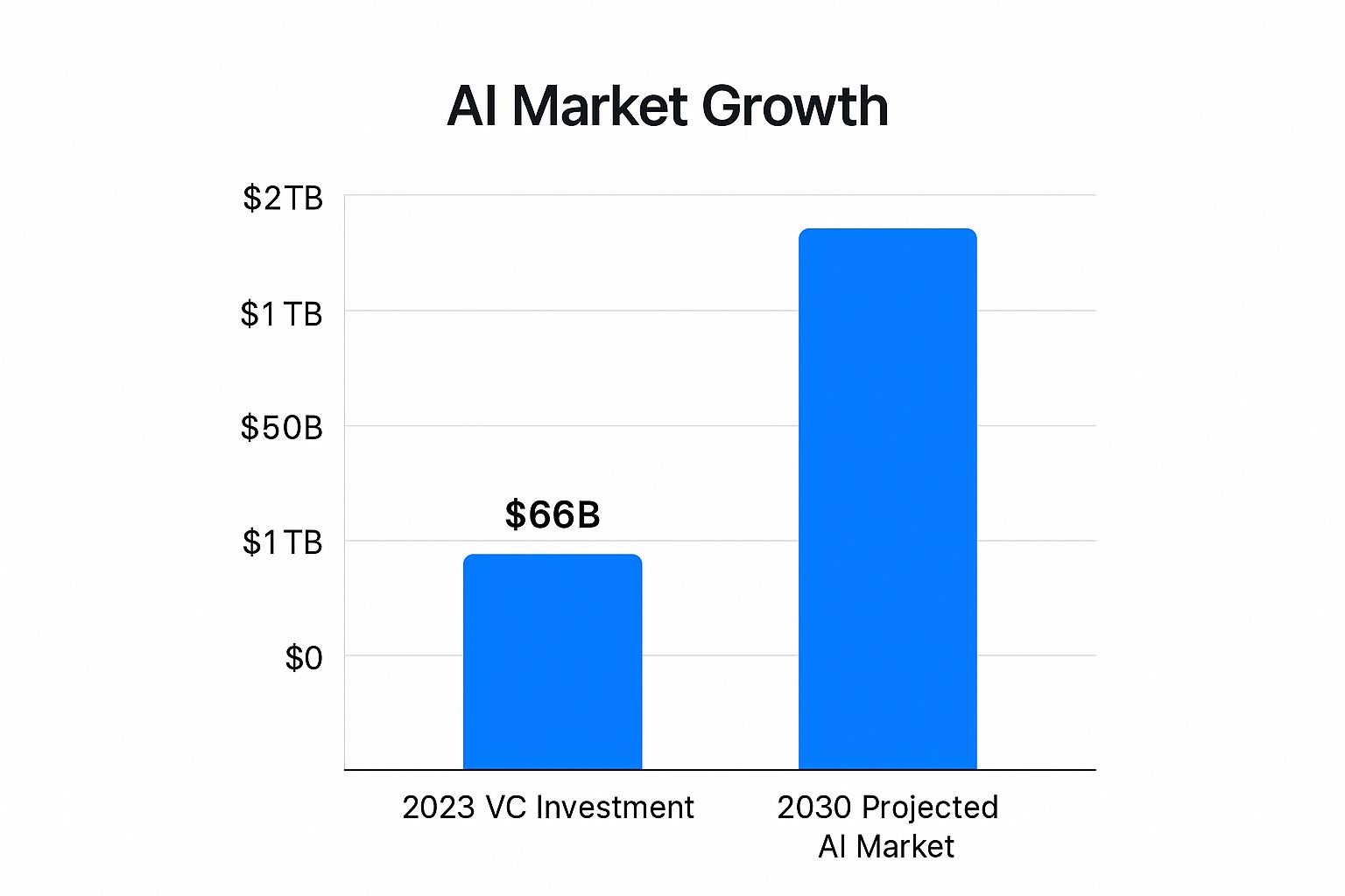Infographic showing key data about AI and Machine Learning Investment Surge