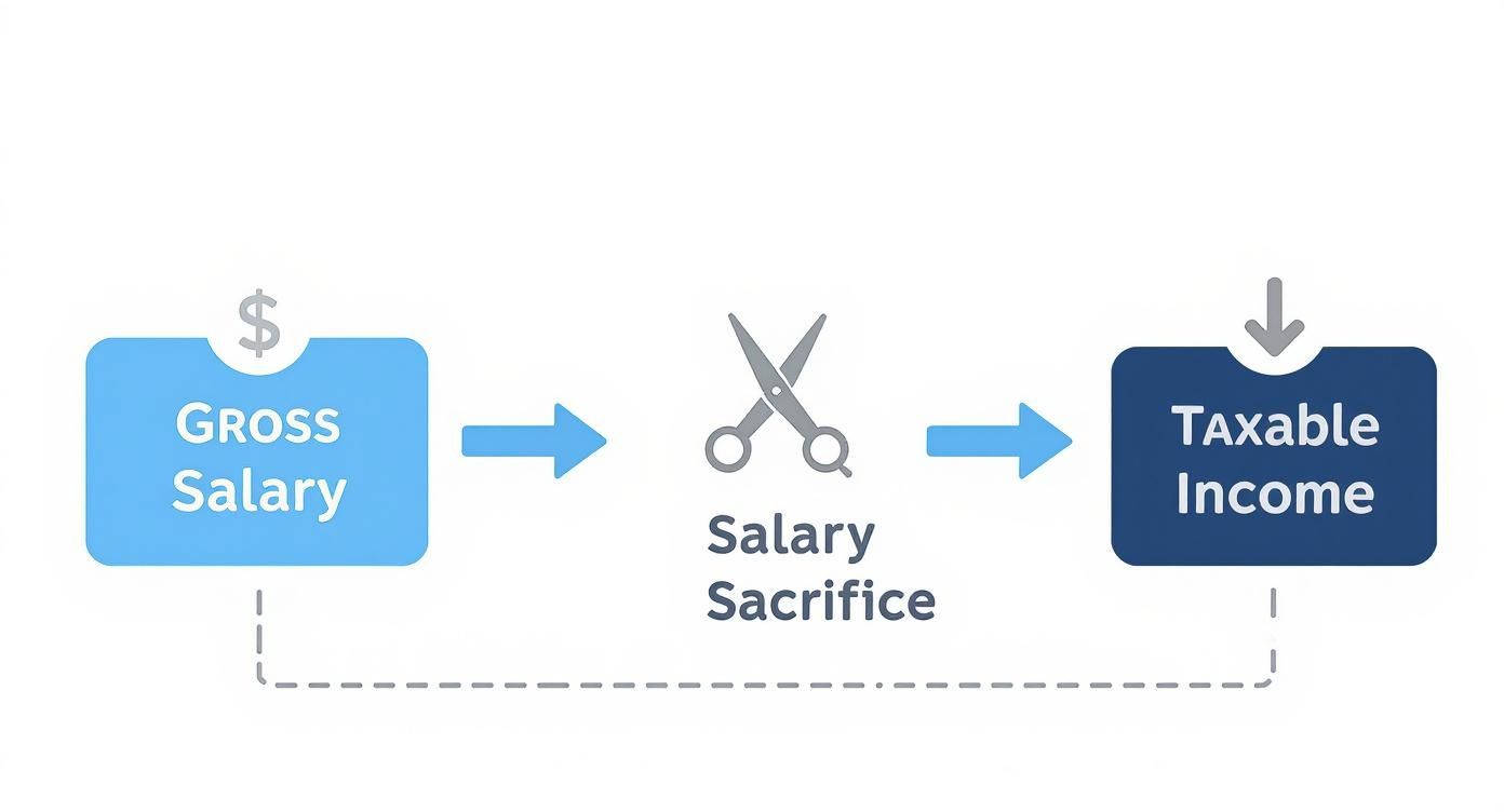 A diagram illustrating the salary sacrifice process, showing gross salary reduced to taxable income.