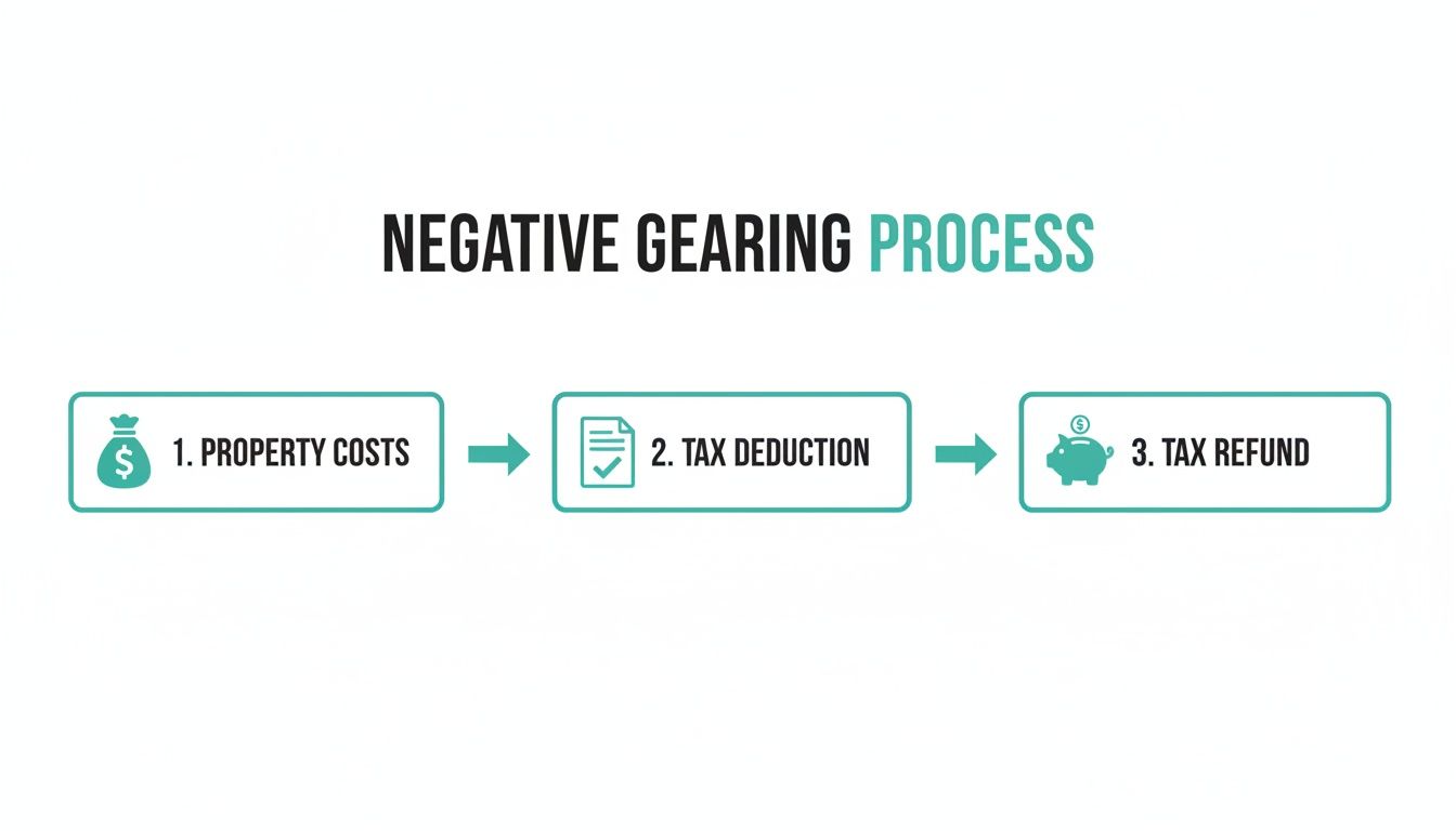 A clear diagram illustrating the negative gearing process, from property costs to tax deduction and refund.