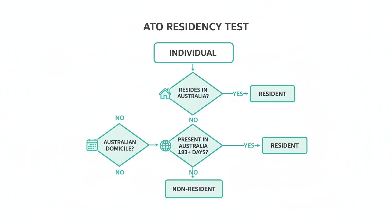 Infographic about non resident for tax purposes australia