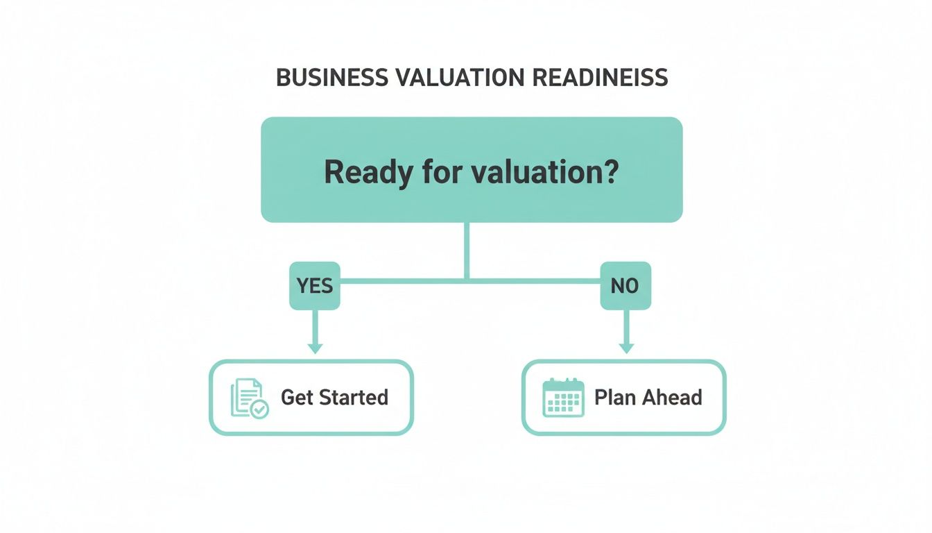 A business valuation readiness flowchart, guiding users to 'Get Started' if ready or 'Plan Ahead' if not.