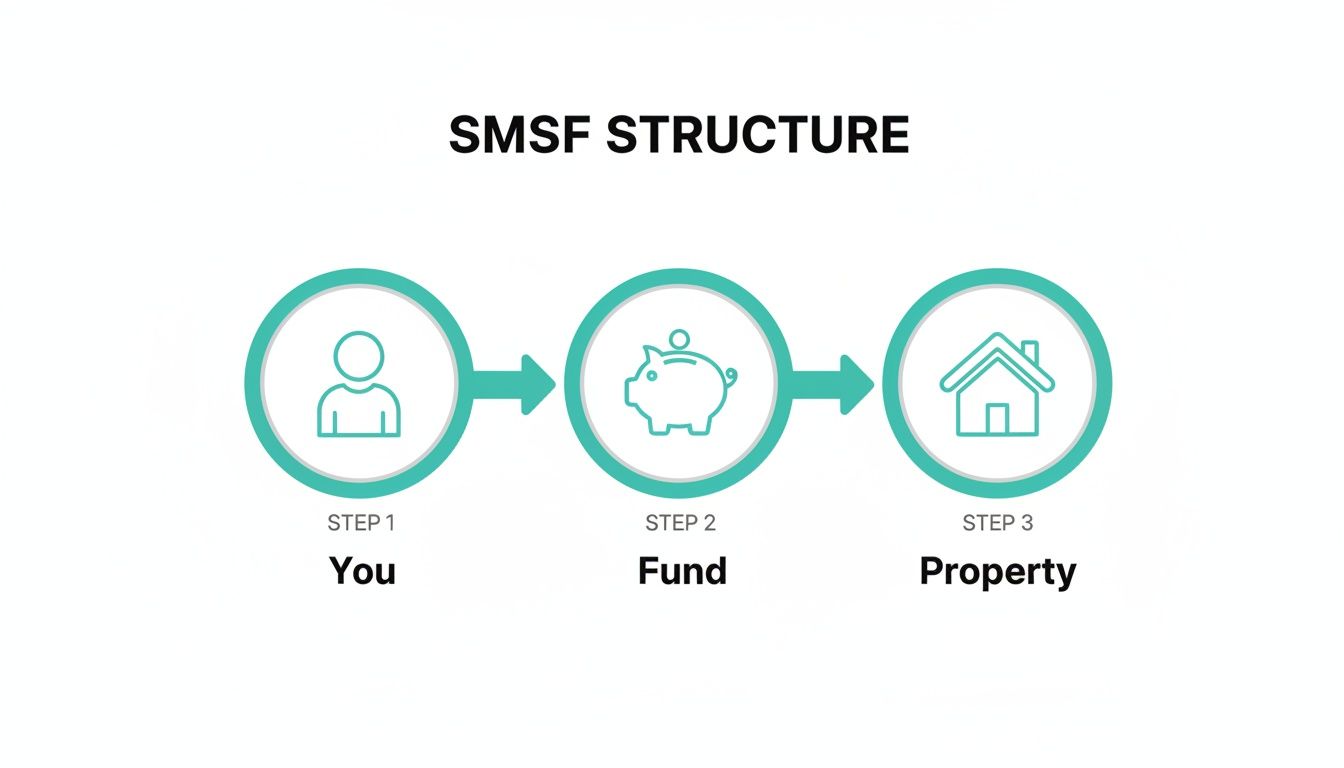Diagram illustrating the SMSF structure: You, the investor, contribute to a fund, which then invests in property.