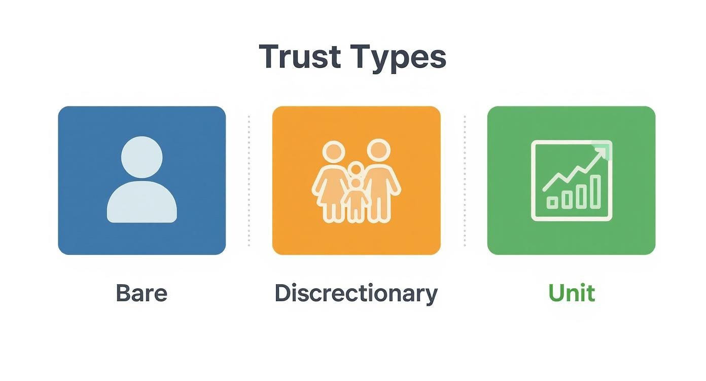 An infographic comparing Bare, Discretionary, and Unit trusts using simple icons and colour coding.