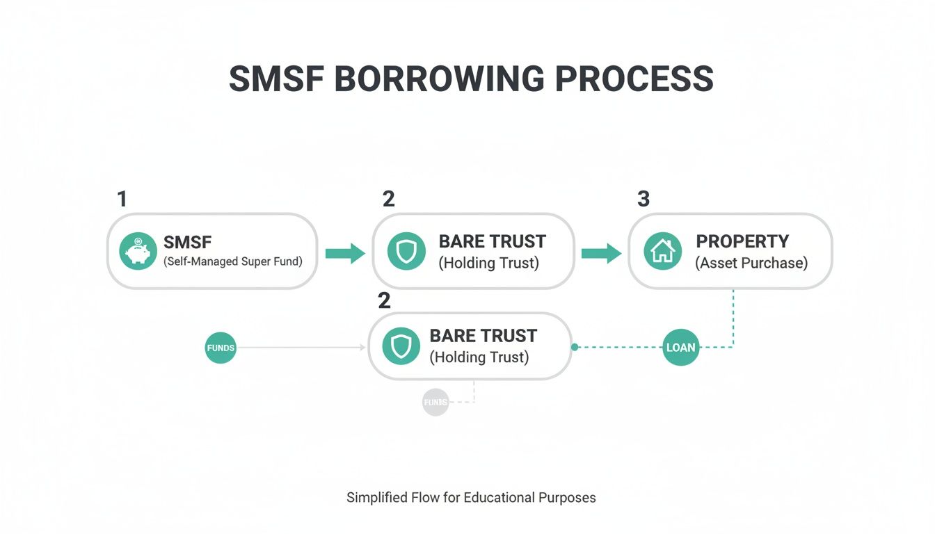 Flowchart illustrating the SMSF borrowing process for property investment, detailing the roles of SMSF, Bare Trust, Funds, and Loan.