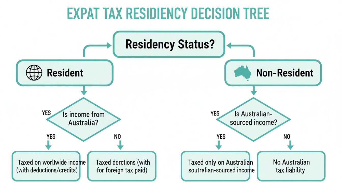 Decision tree flowchart for expat tax residency in Australia, outlining tax obligations based on residency and income source.