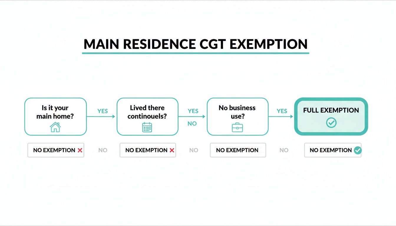 Flowchart detailing the criteria for full Capital Gains Tax exemption on a main residence property.