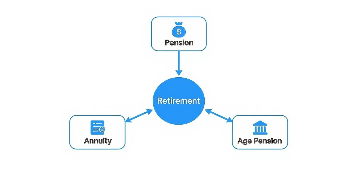 Diagram illustrates retirement planning, connecting retirement to pension, annuity, and age pension options.