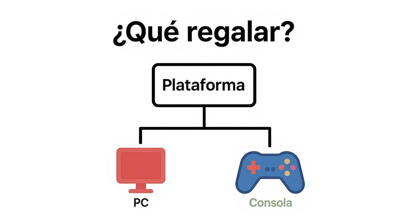 Diagrama de flujo simple para decidir un regalo, mostrando las plataformas PC o Consola.