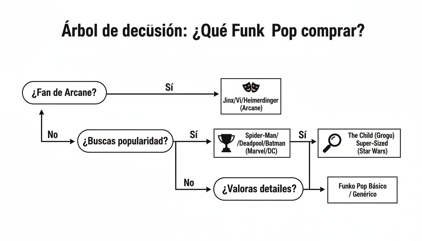Árabol de decisión para comprar Funko Pops, con opciones de Arcane, Marvel/DC y Star Wars.