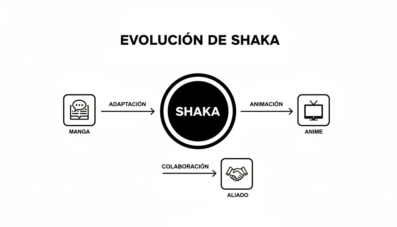 Diagrama de flujo que muestra la evolución de Shaka a través de manga, anime y colaboraciones con aliados.