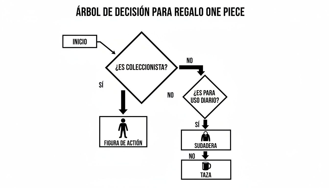 Diagrama de flujo para elegir un regalo de One Piece: figura de acción, sudadera o taza.