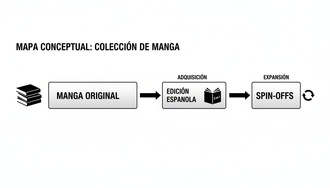 Mapa conceptual que ilustra la progresión de una colección de manga: desde el manga original hasta su edición española y los spin-offs.