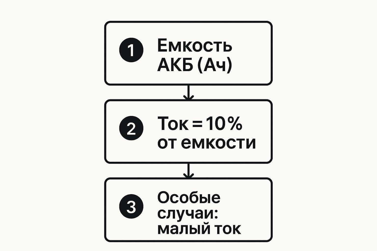 Інфографіка про підбір струму для заряджання акумулятора