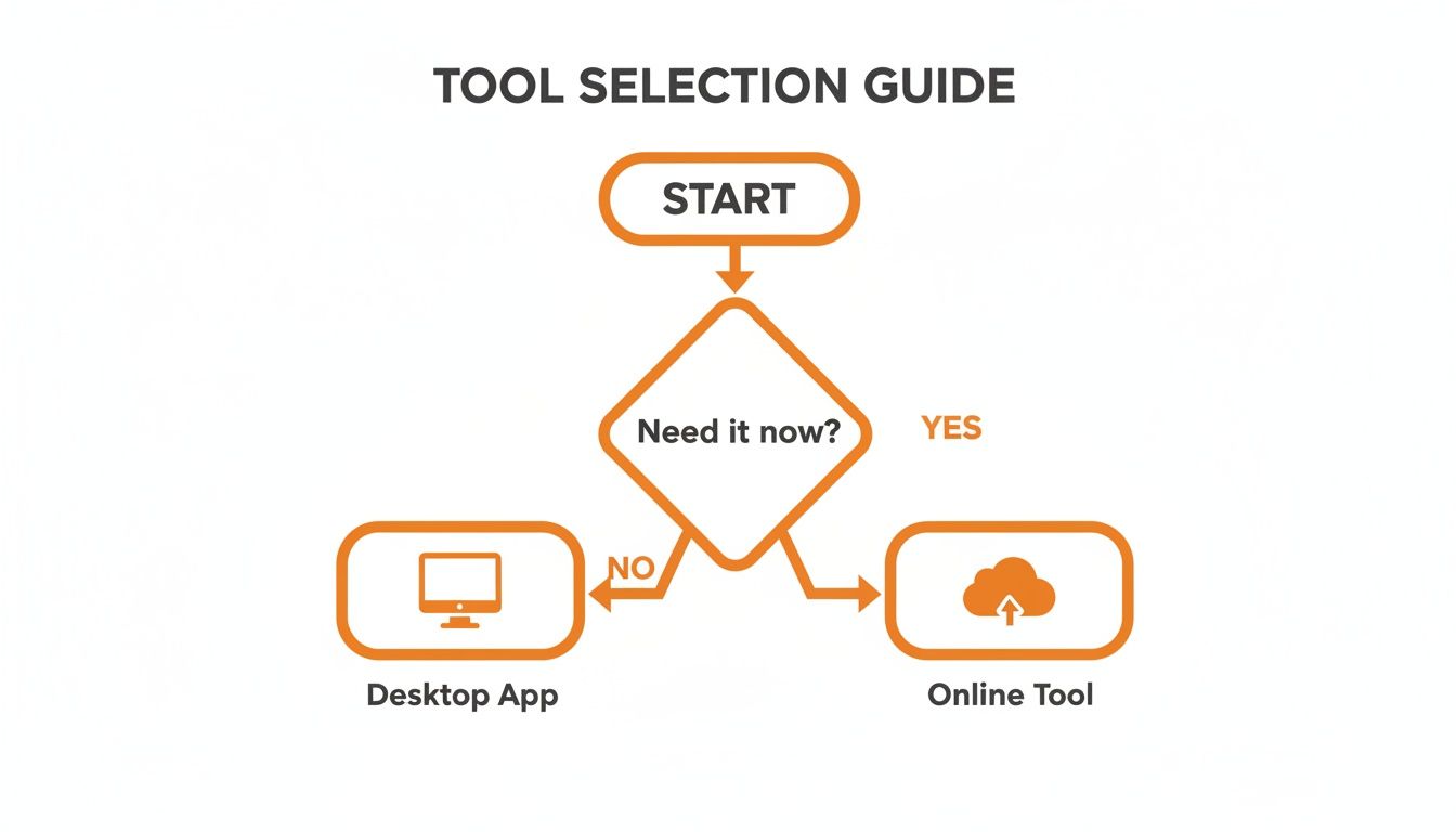 A simple flowchart guiding users to select between a desktop app or online tool based on immediate need.