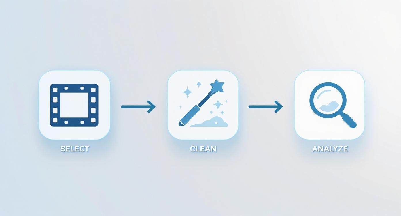 A three-step process workflow: Select (film icon), Clean (magic wand), and Analyze (magnifying glass).