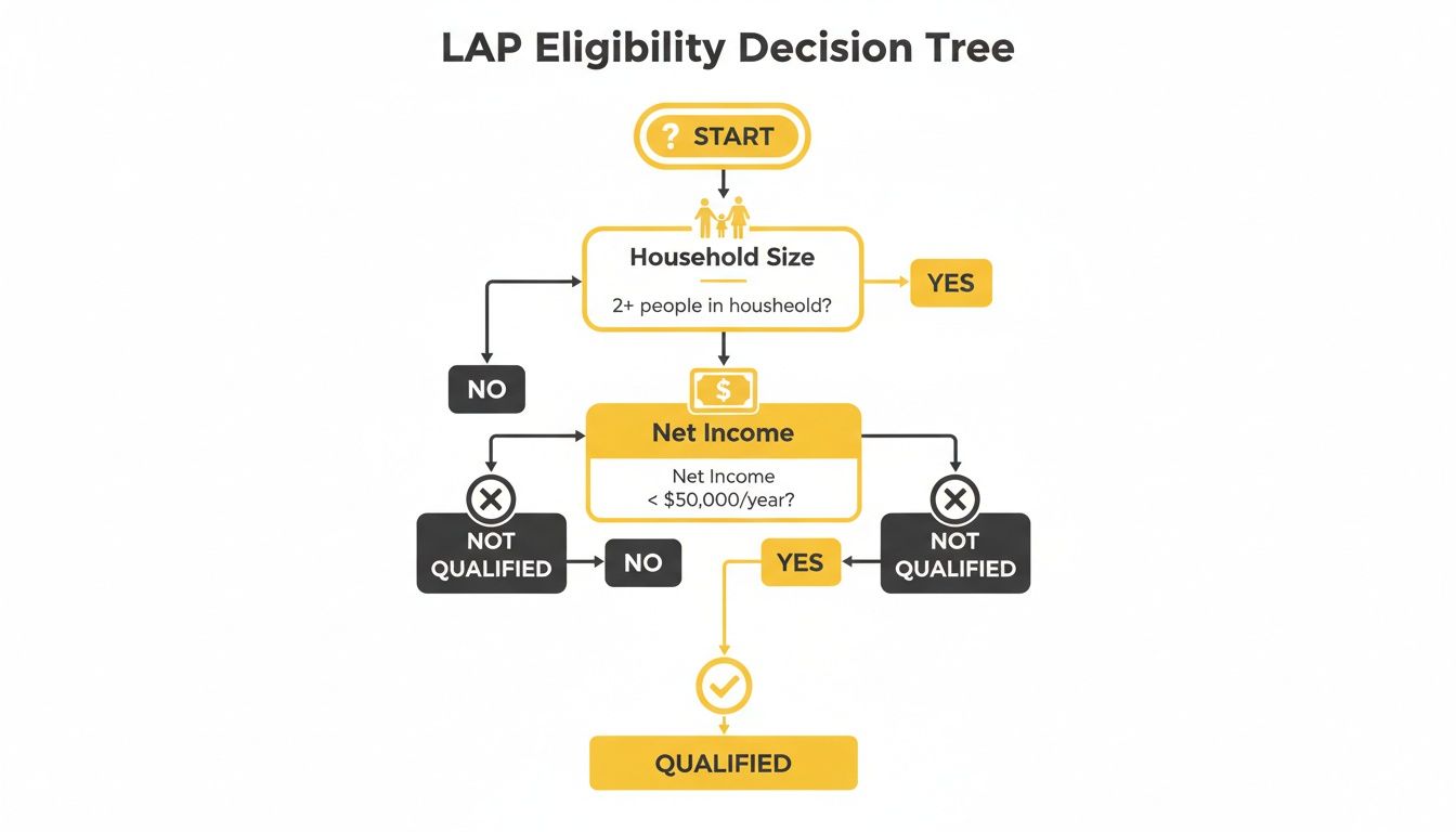 A LAP Eligibility Decision Tree flowchart showing criteria for qualification based on household size and net income.