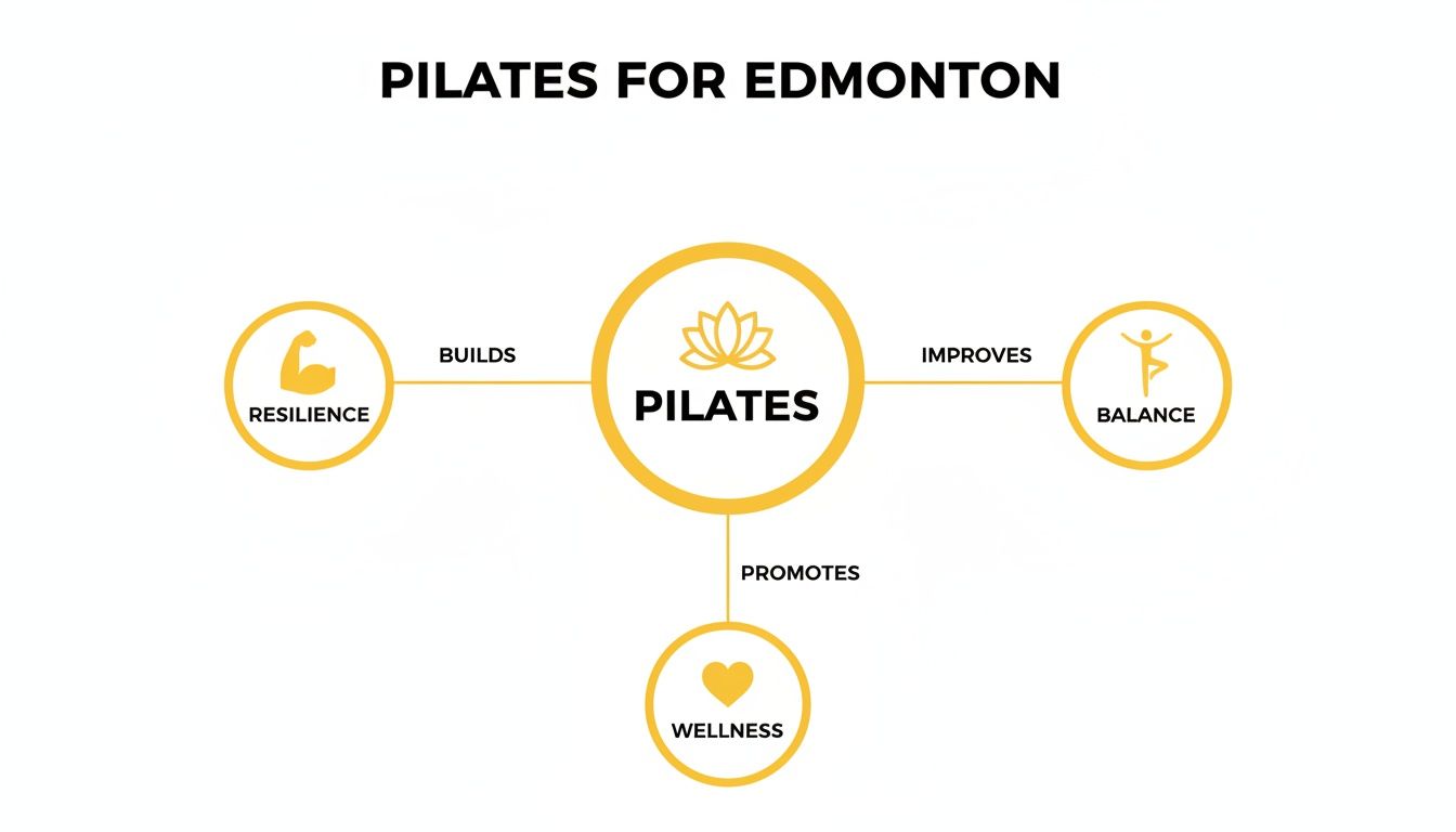 A diagram illustrates how Pilates builds resilience, improves balance, and promotes wellness.