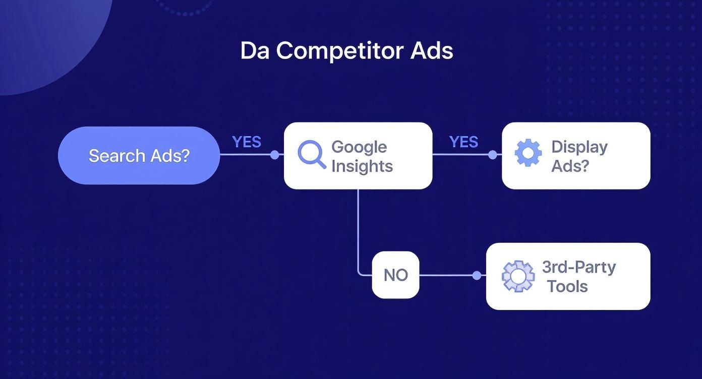 Infographic about how to spy on competitors ads
