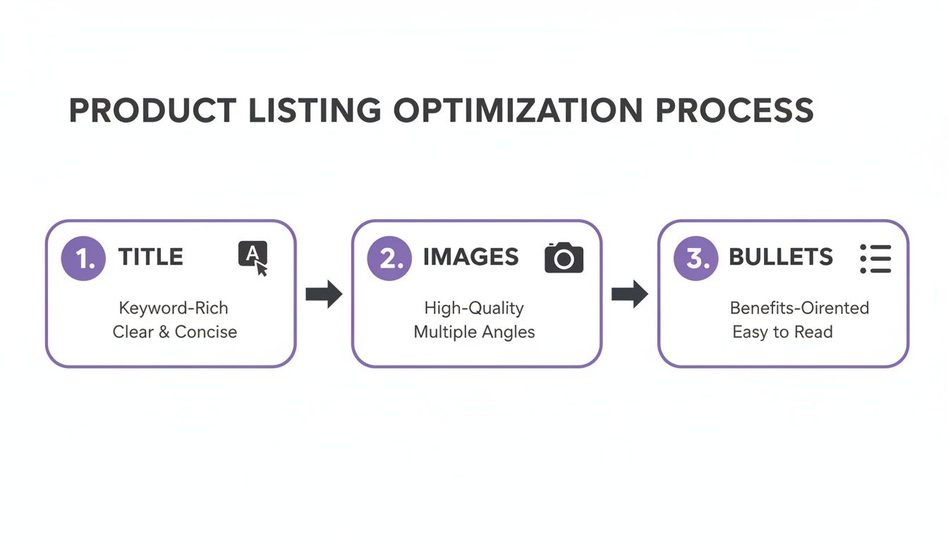 A flowchart illustrating the product listing optimization process with steps for title, images, and bullet points.