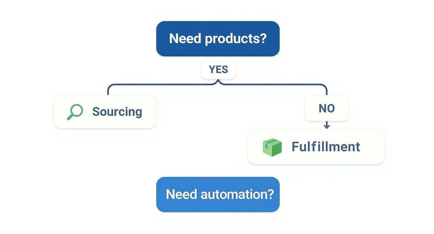 A flowchart illustrating the process of sourcing products, fulfillment, and the need for automation in a business.