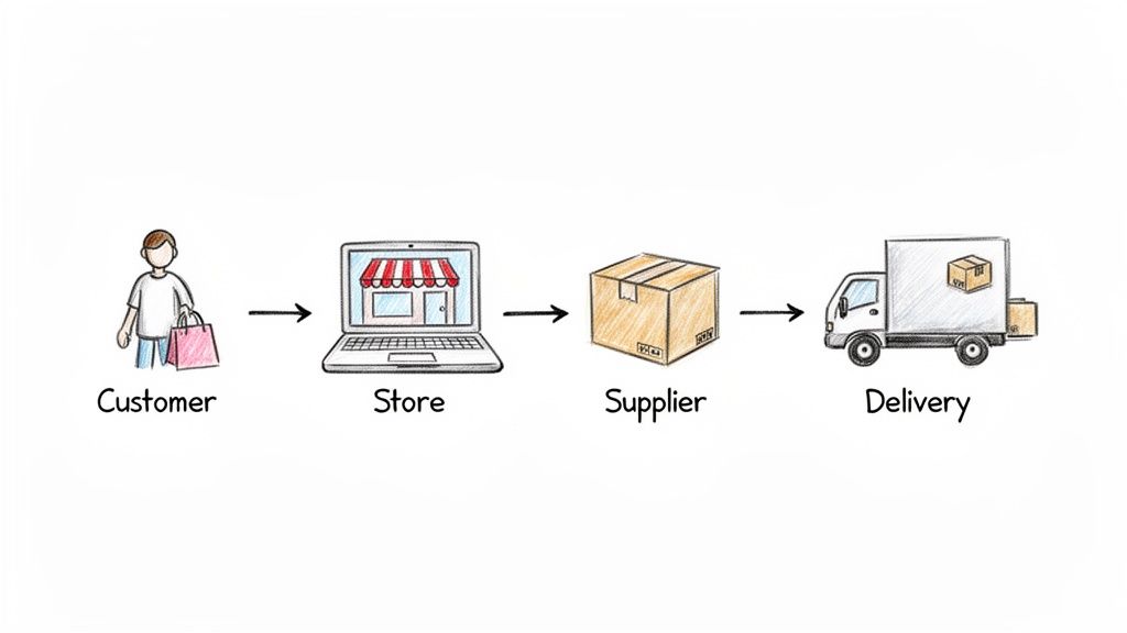 A diagram illustrating the dropshipping process from customer order to product delivery.