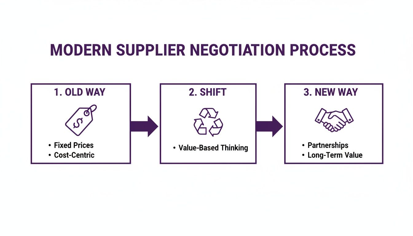 A three-step diagram illustrates the modern supplier negotiation process, moving from fixed prices to value-based partnerships.