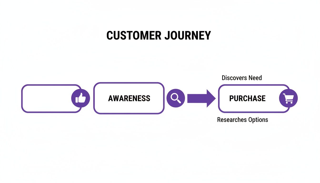A customer journey diagram illustrating steps from initial awareness to making a purchase.