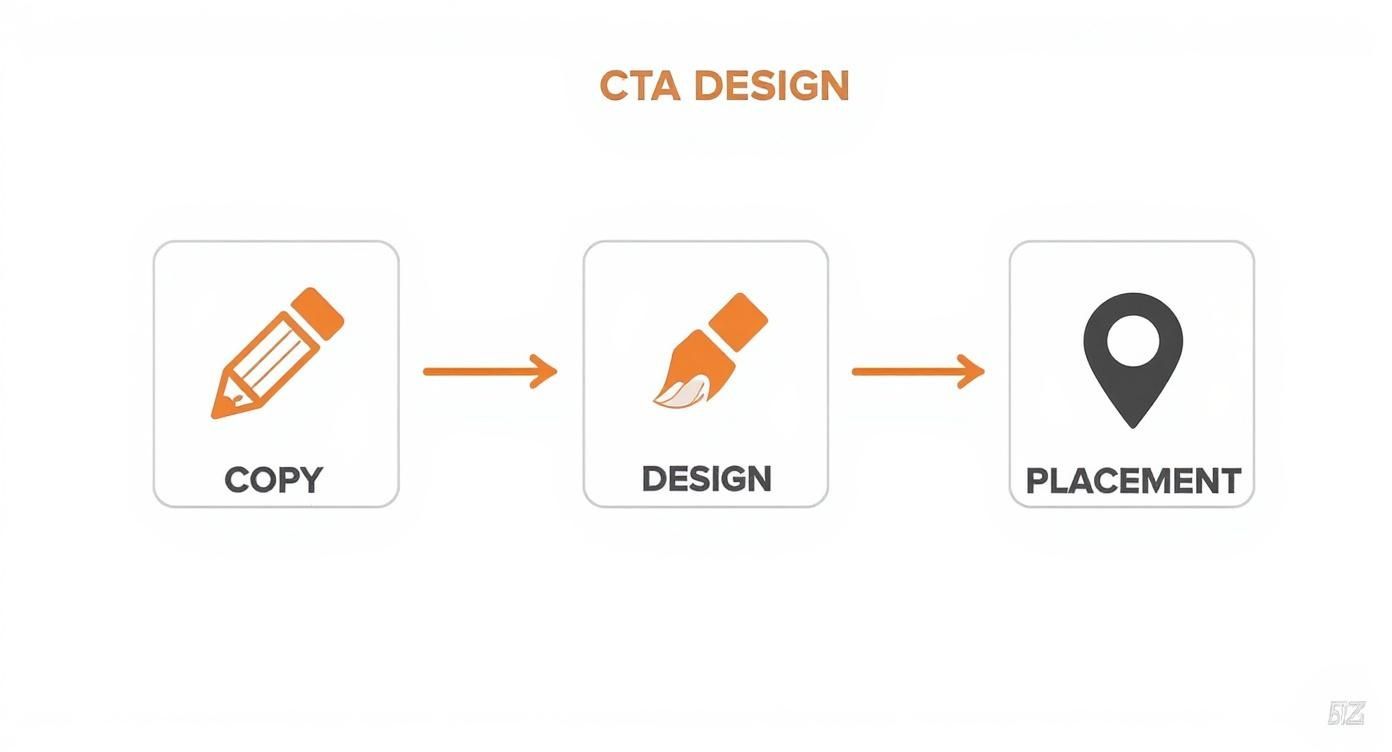 Infographic detailing the CTA design process, from compelling copy and visual design to strategic placement.