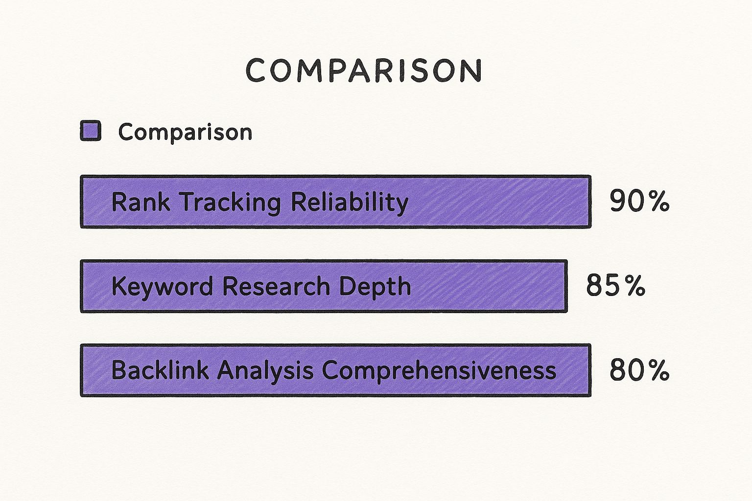 Infographic showing the relative importance of core SEO software features.
