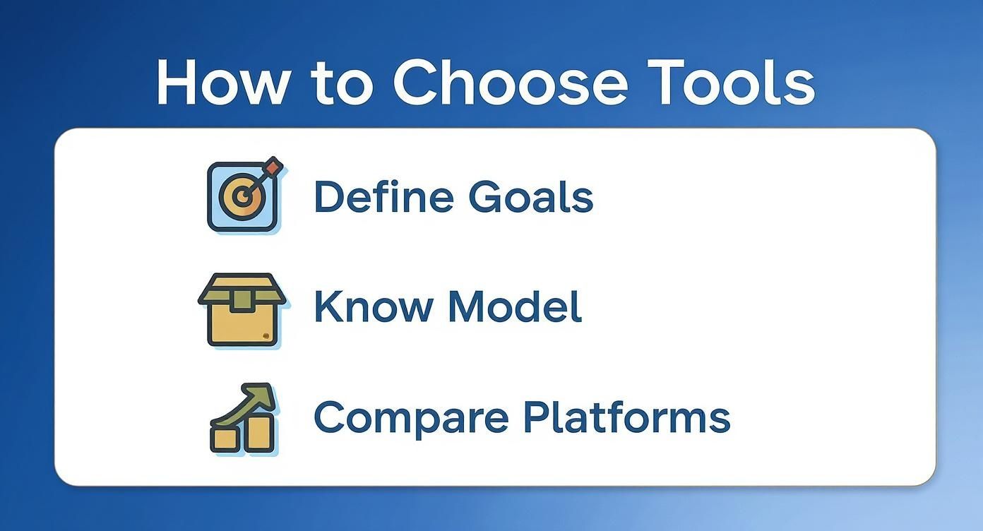 A guide on how to choose tools, outlining steps like defining goals, knowing the model, and comparing platforms.