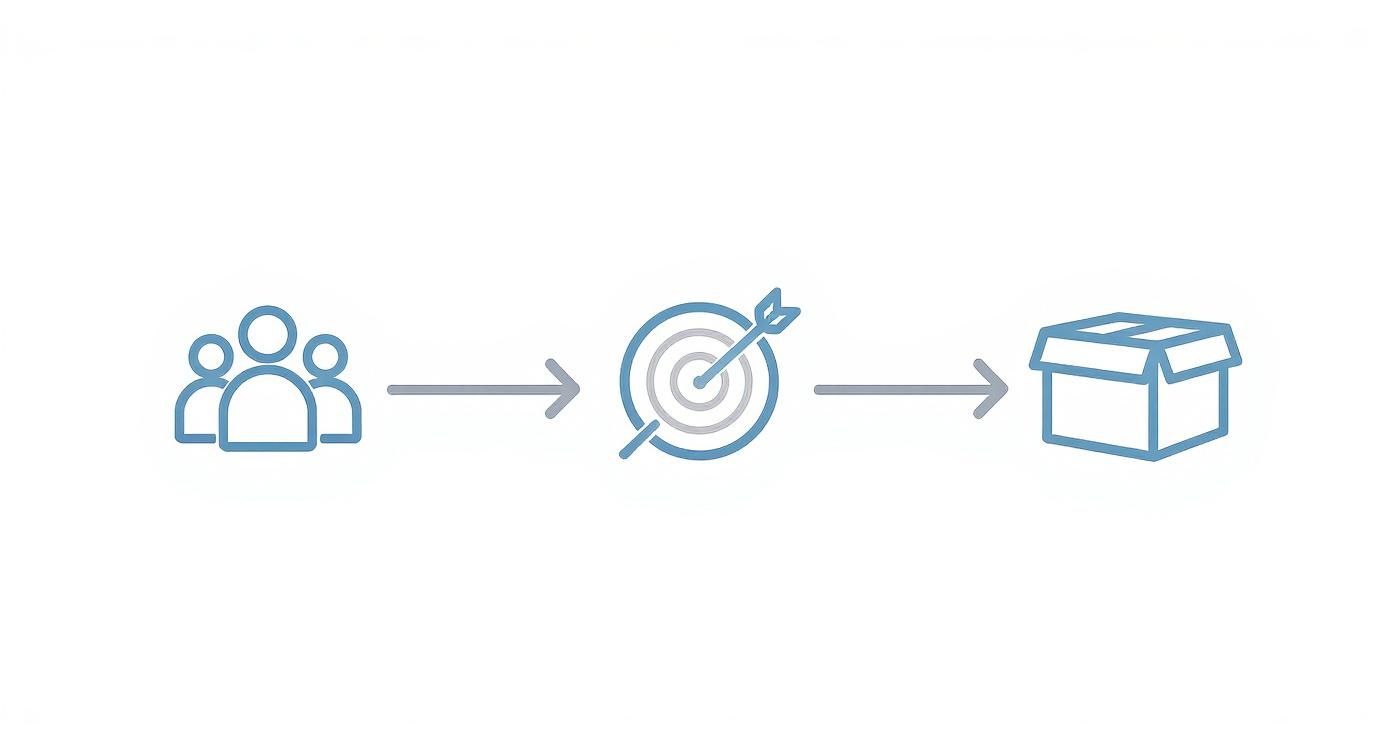Infographic showing the three-step process of a group buy from a group of people to a goal and then a final product.